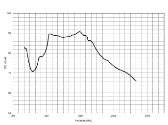 TMX-12 SA3NL Frequency Response